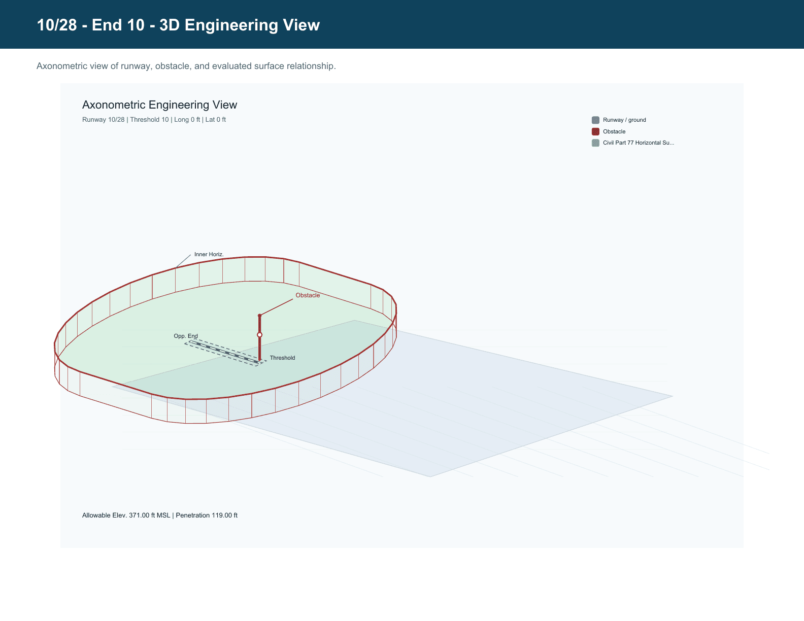 Clear Path 3D engineering view showing a runway, an obstruction, and a Civil Part 77 surface.